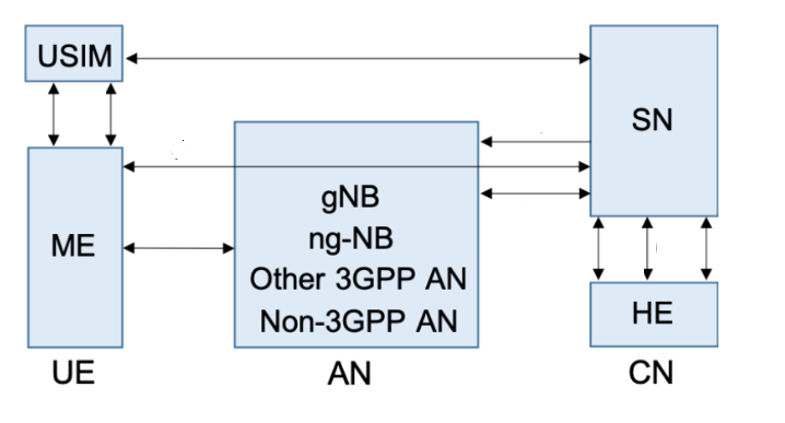 NS3 5G Implementation Simulation Example